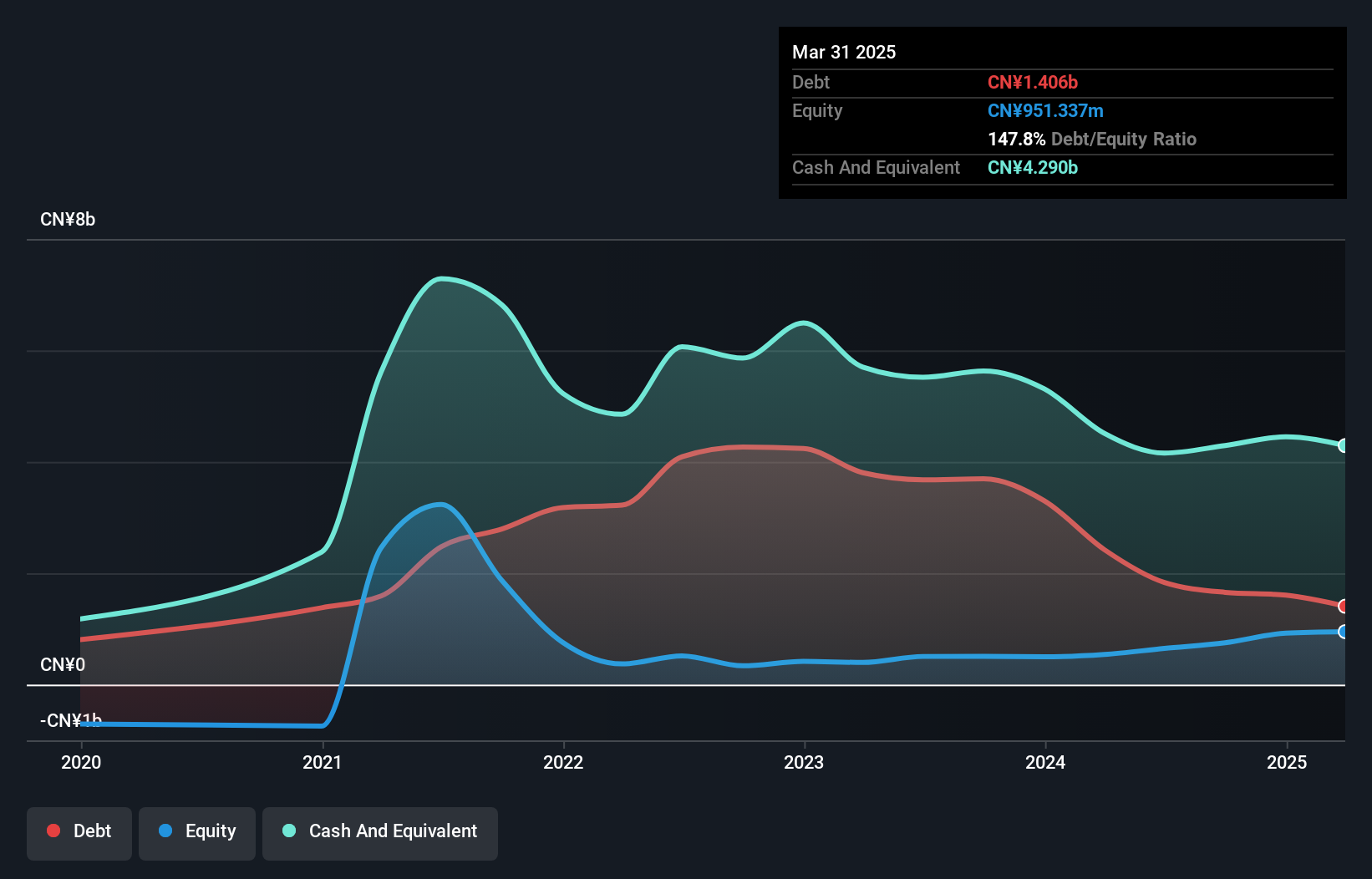 NYSE:DDL Debt to Equity History and Analysis as at Nov 2024