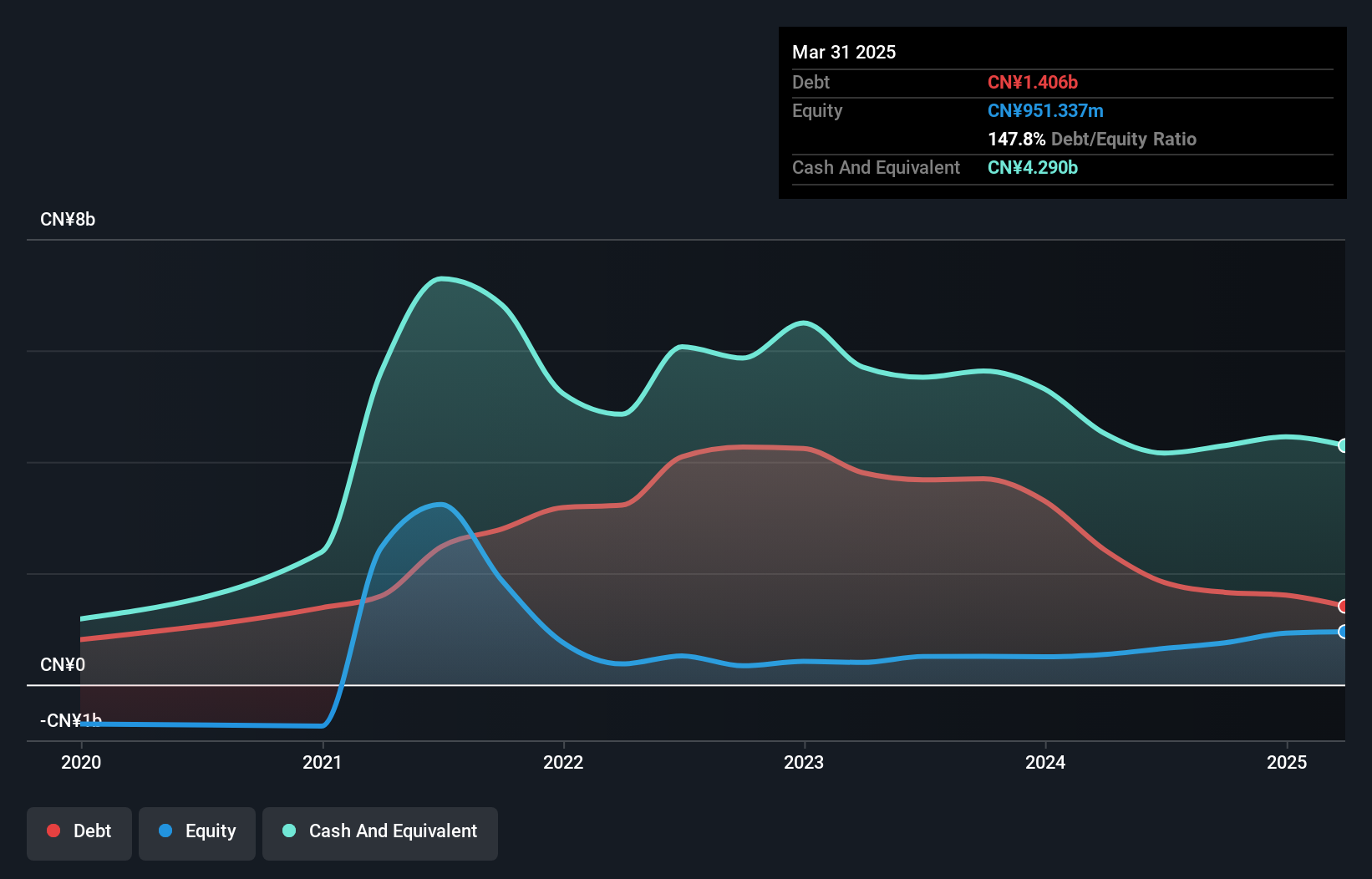 NYSE:DDL Debt to Equity History and Analysis as at Oct 2024