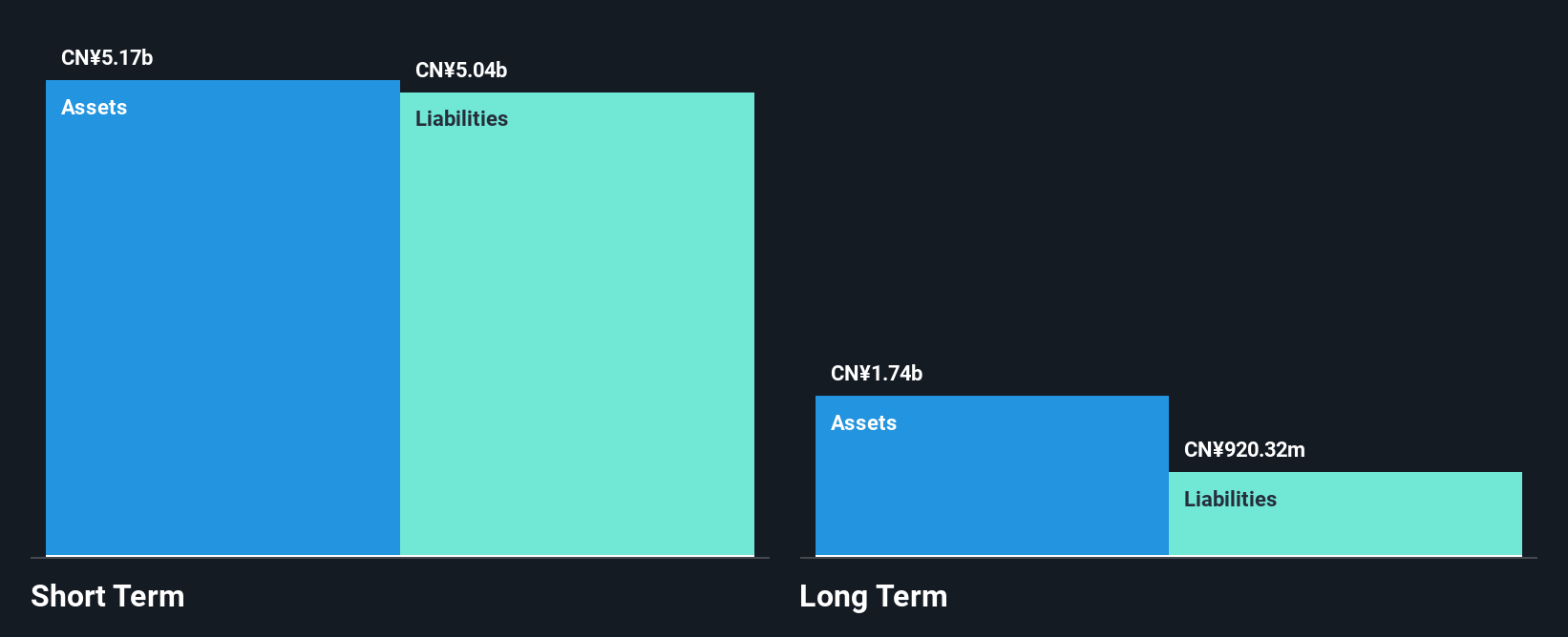 NYSE:DDL Financial Position Analysis as at Jan 2025