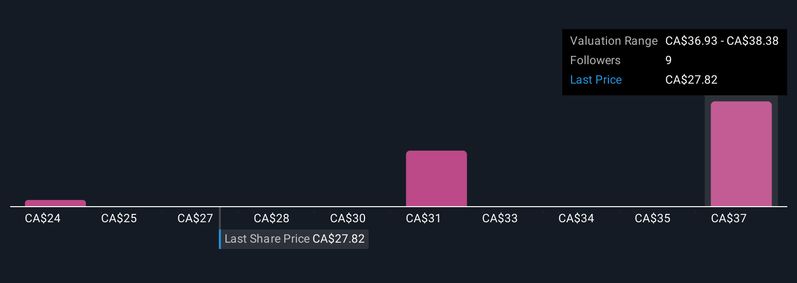 TSX:MFI Community Fair Values as at Oct 2025