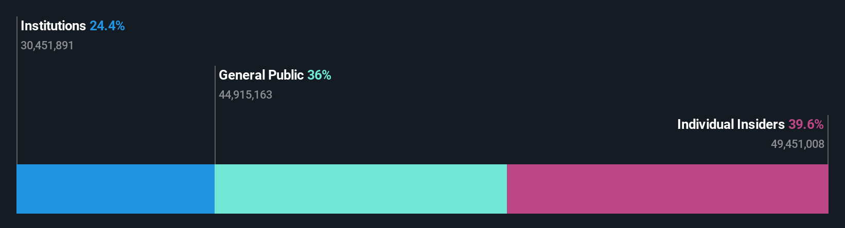 TSX:MFI Ownership Breakdown as at Aug 2025