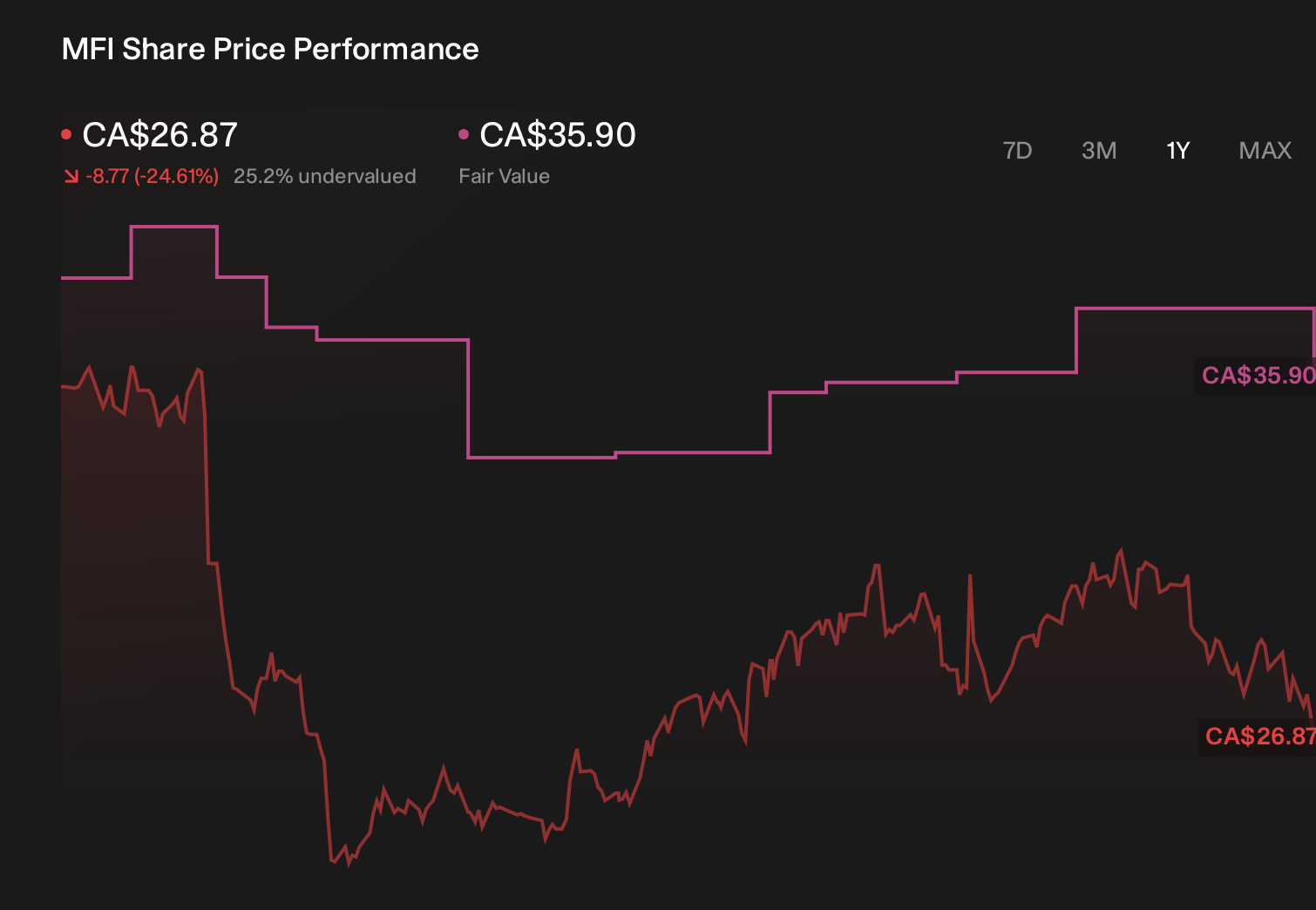 TSX:MFI 1-Year Stock Price Chart