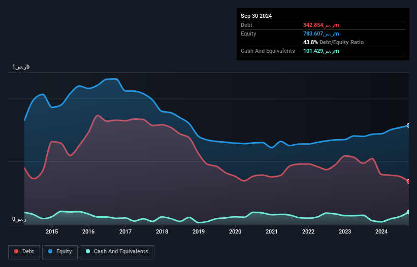 SASE:1214 Debt to Equity as at Jan 2025