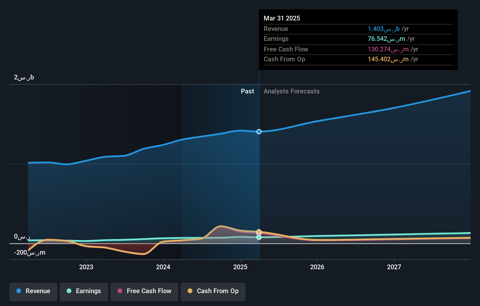 SASE:1214 Earnings and Revenue Growth as at Jun 2025