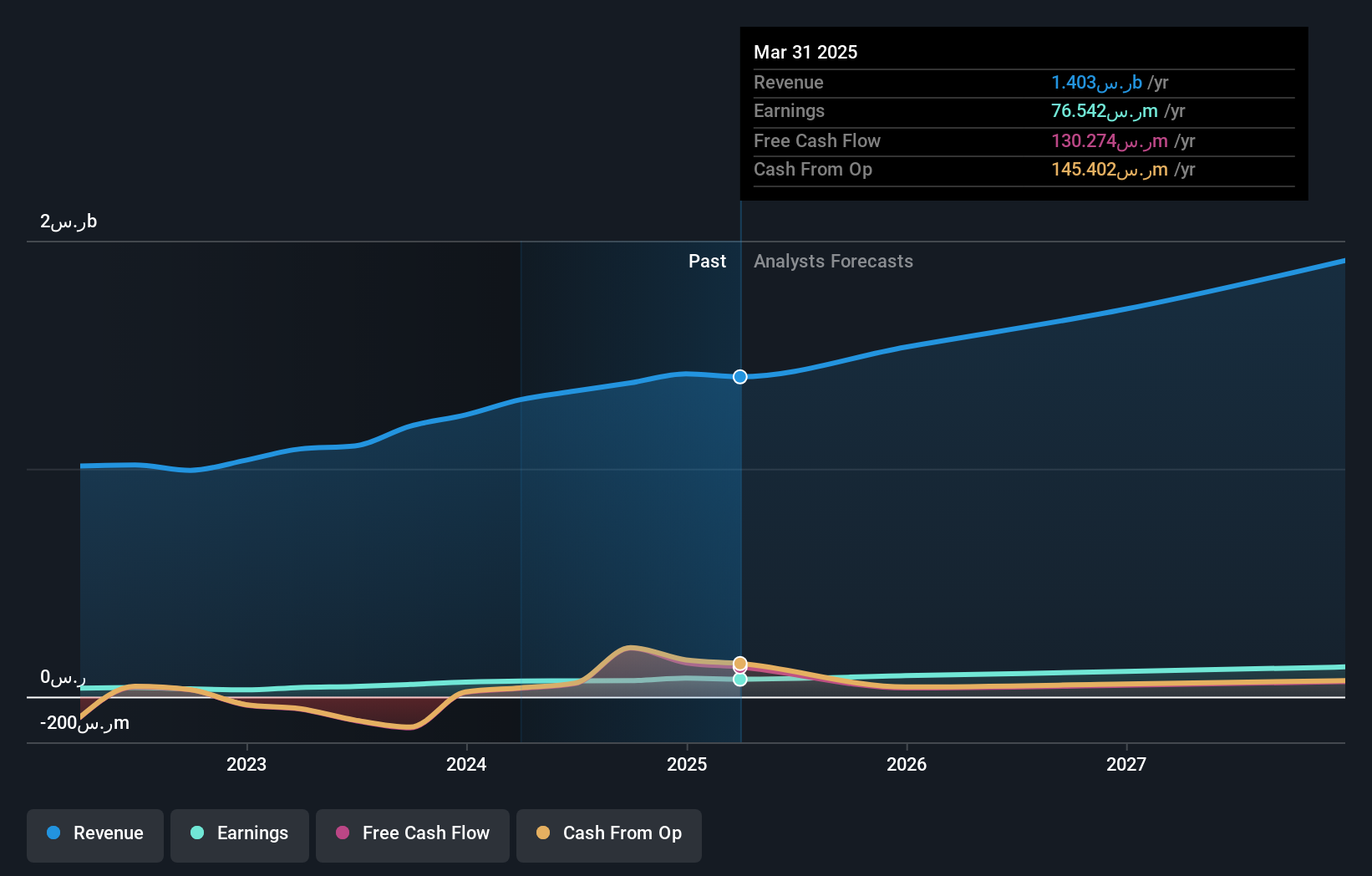 SASE:1214 Earnings and Revenue Growth as at Dec 2024