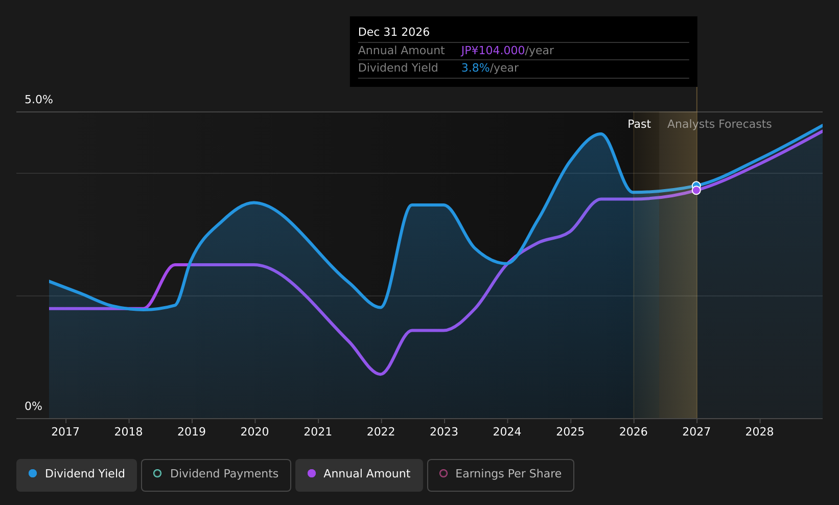 TSE:5851 Dividend History as at May 2026