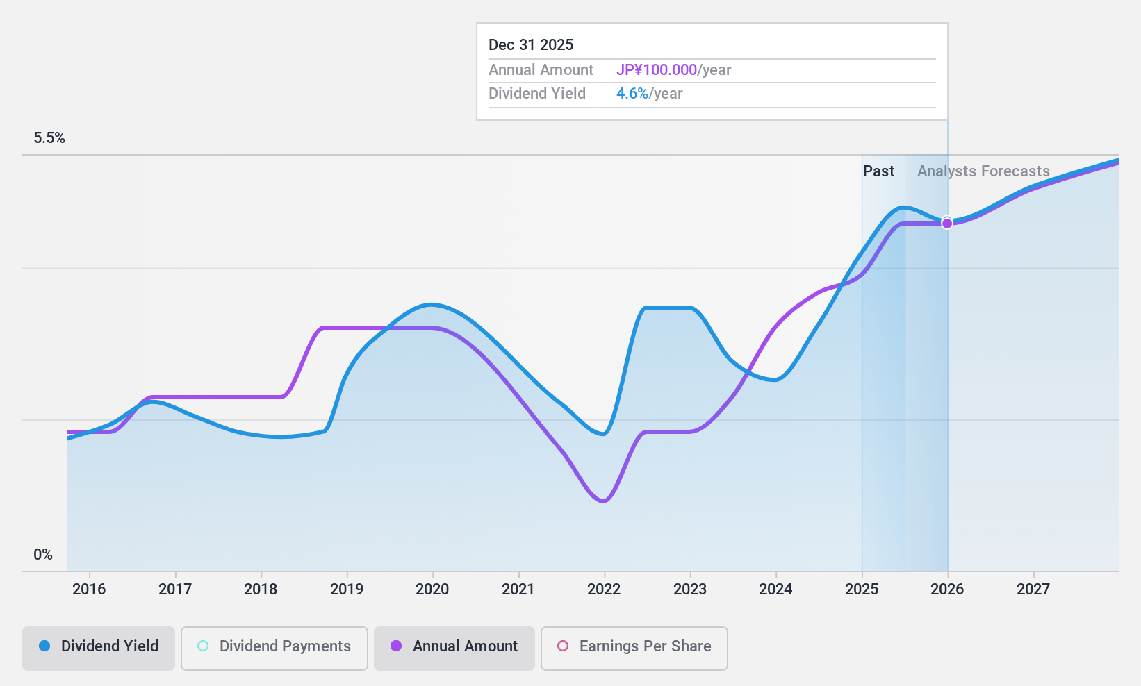 TSE:5851 Dividend History as at Nov 2024