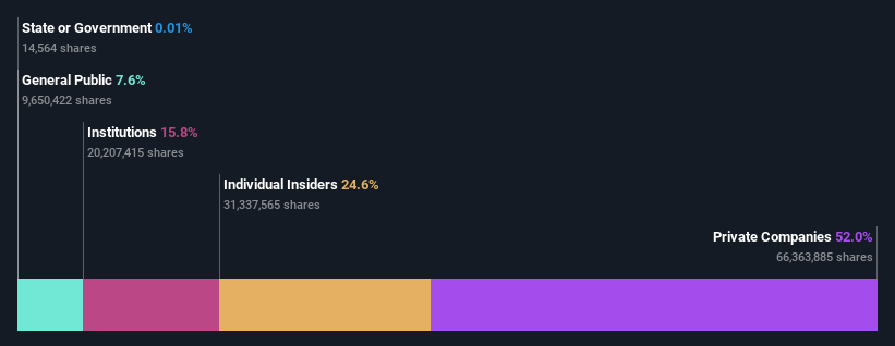 NSEI:GREENLAM Ownership Breakdown as at Aug 2024