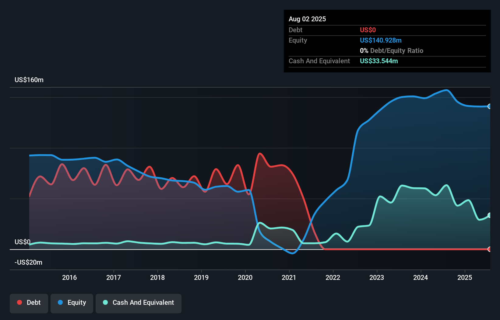 DXLG Debt to Equity History and Analysis as at Dec 2025