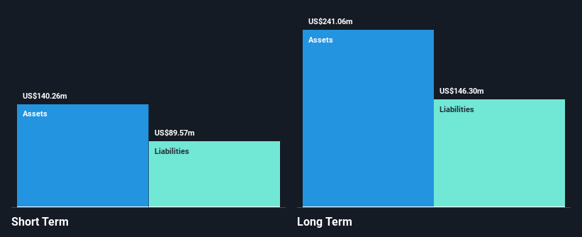 NasdaqGM:DXLG Financial Position Analysis as at Jan 2025