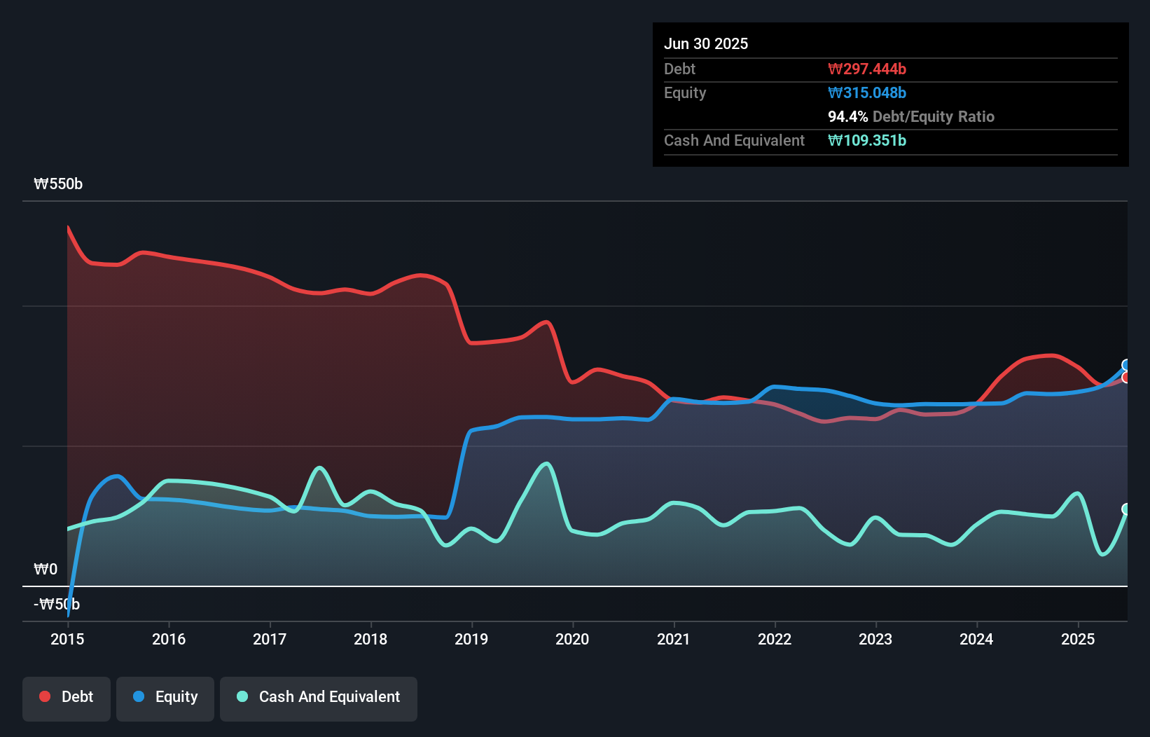 KOSE:A077970 Debt to Equity as at Aug 2025