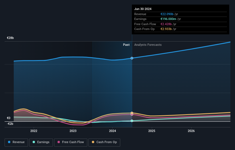 XTRA:ADS Earnings and Revenue Growth as at Oct 2024