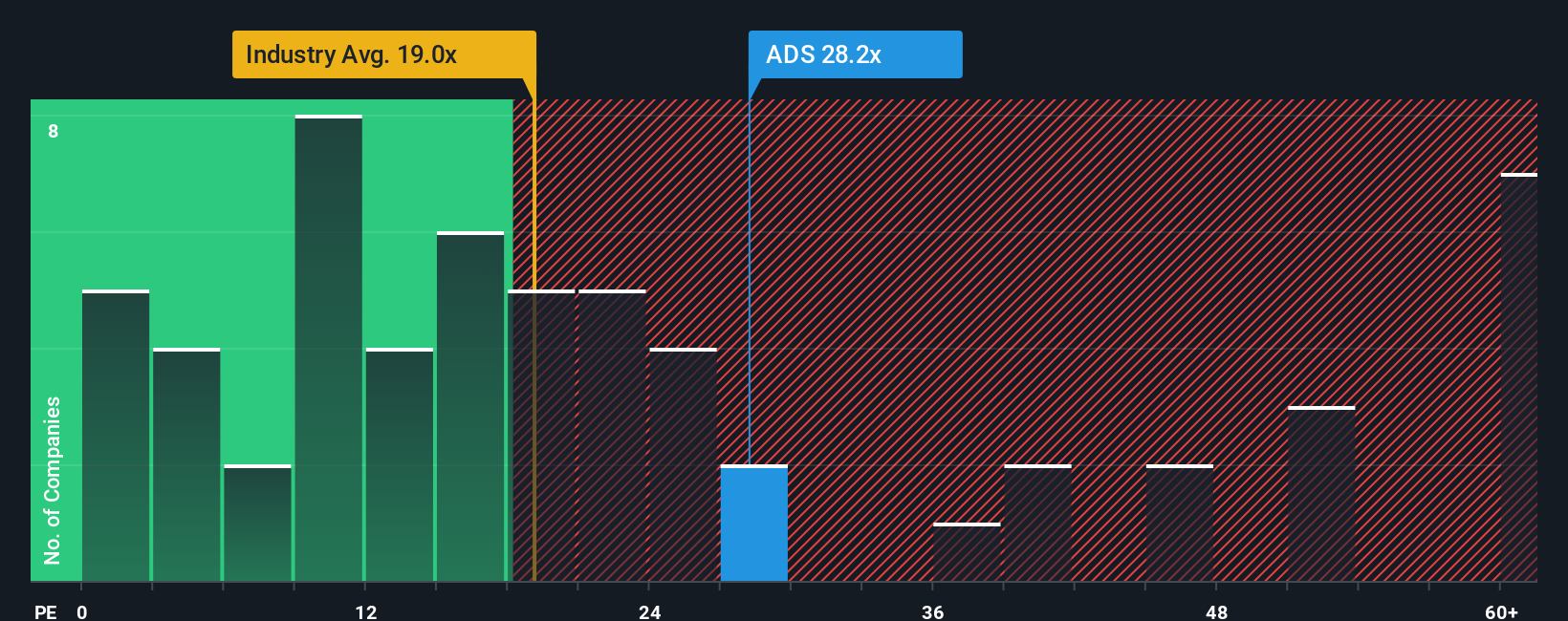 XTRA:ADS PE Ratio as at Oct 2025