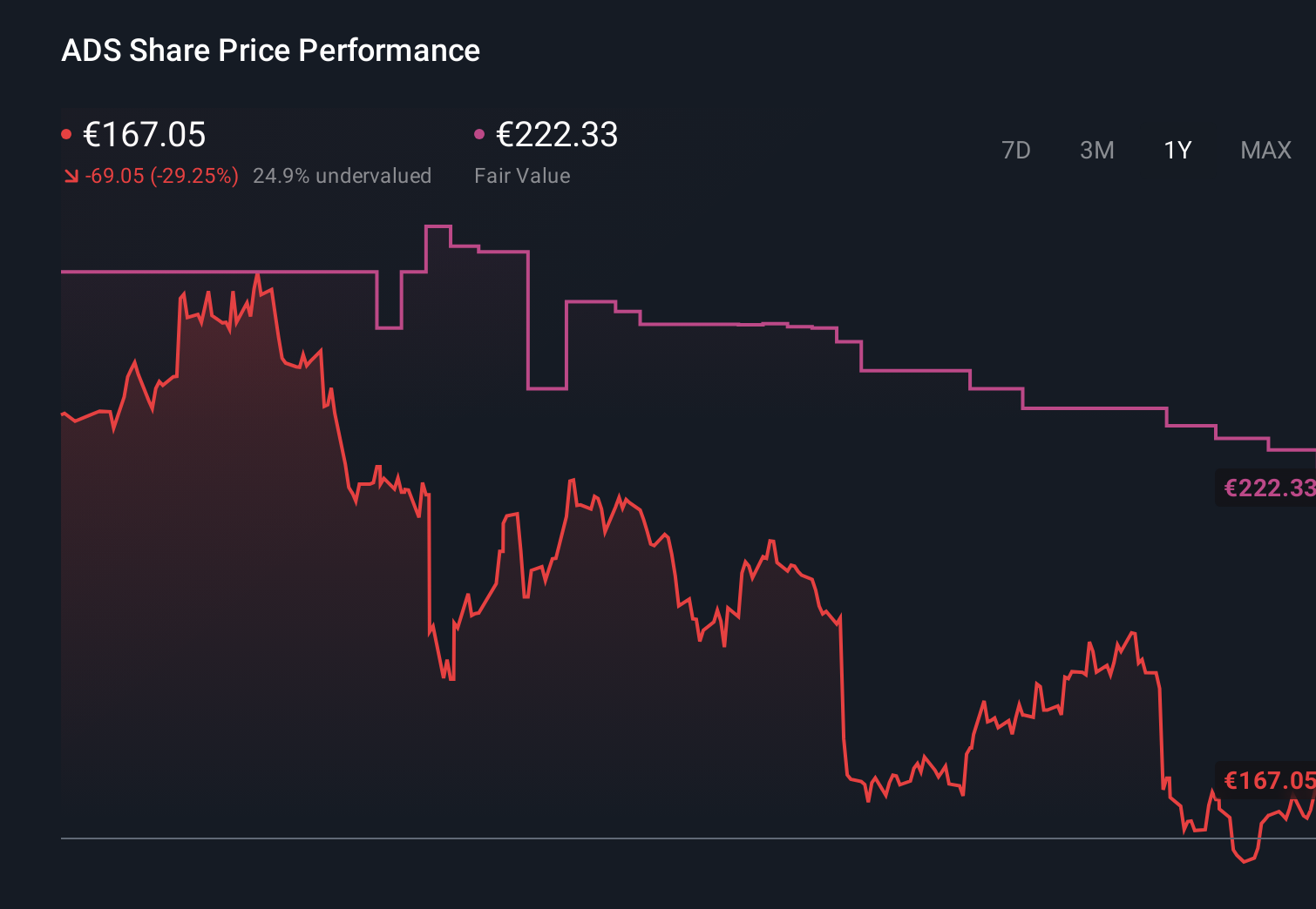 XTRA:ADS 1-Year Stock Price Chart