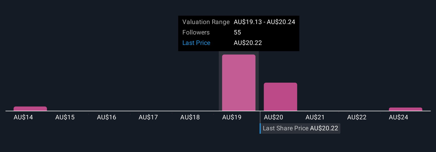 ASX:NST Community Fair Values as at Sep 2025