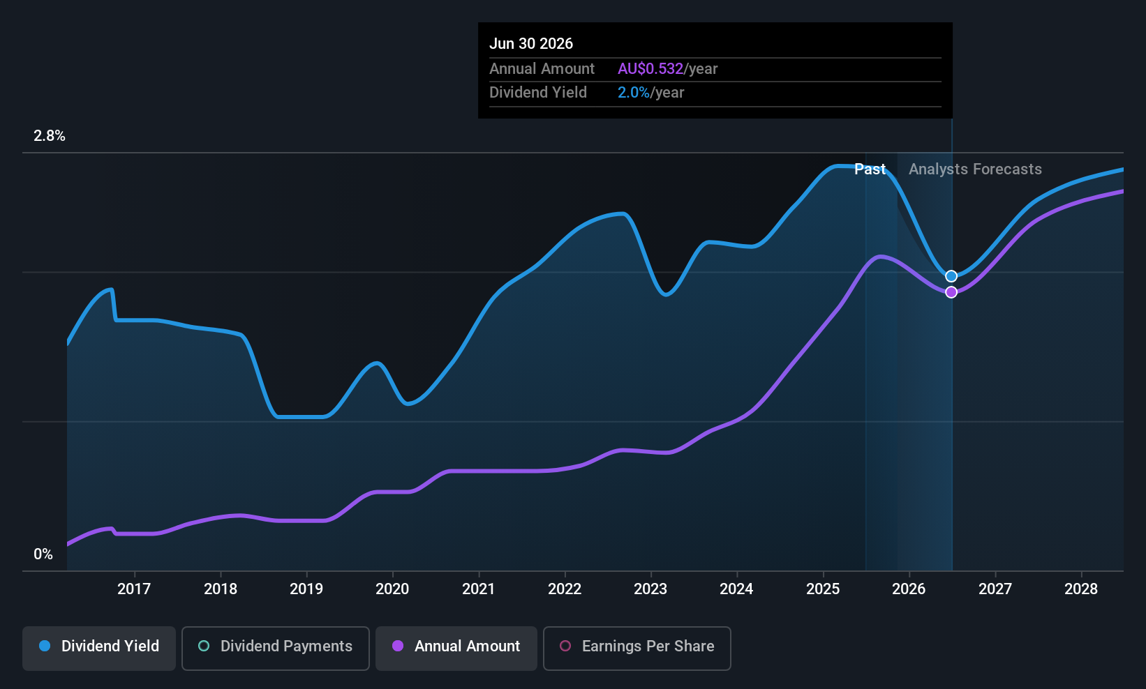 ASX:NST Dividend History as at Aug 2025