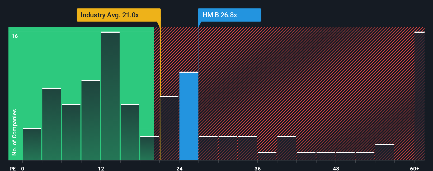 OM:HM B PE Ratio as at Oct 2025