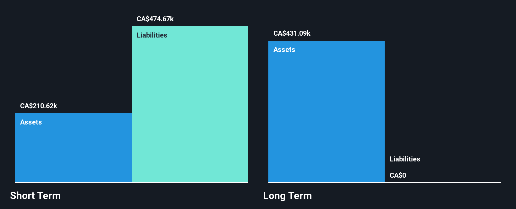 TSXV:UGD Financial Position Analysis as at Apr 2025