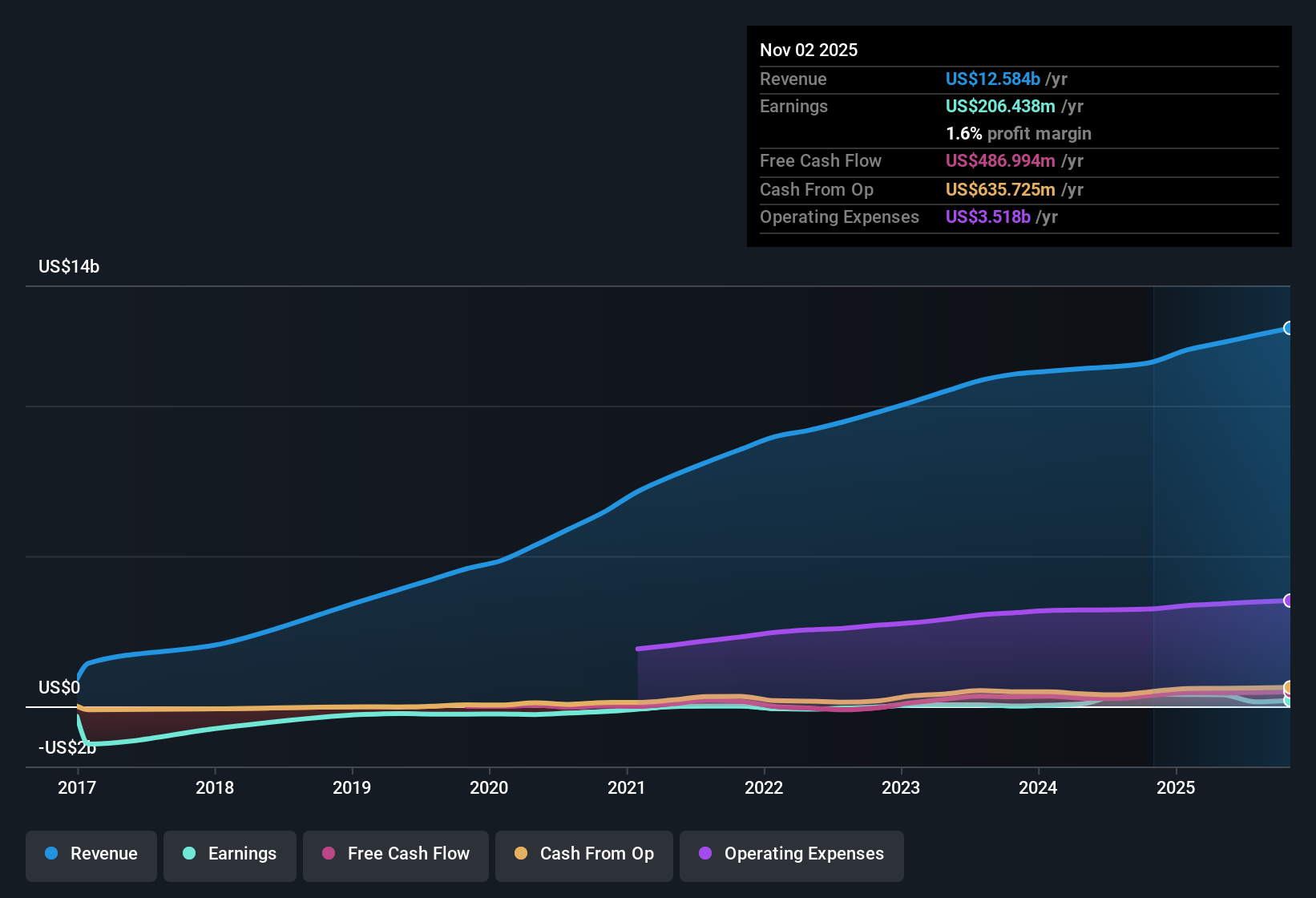 NYSE:CHWY Earnings & Revenue History as at Dec 2025
