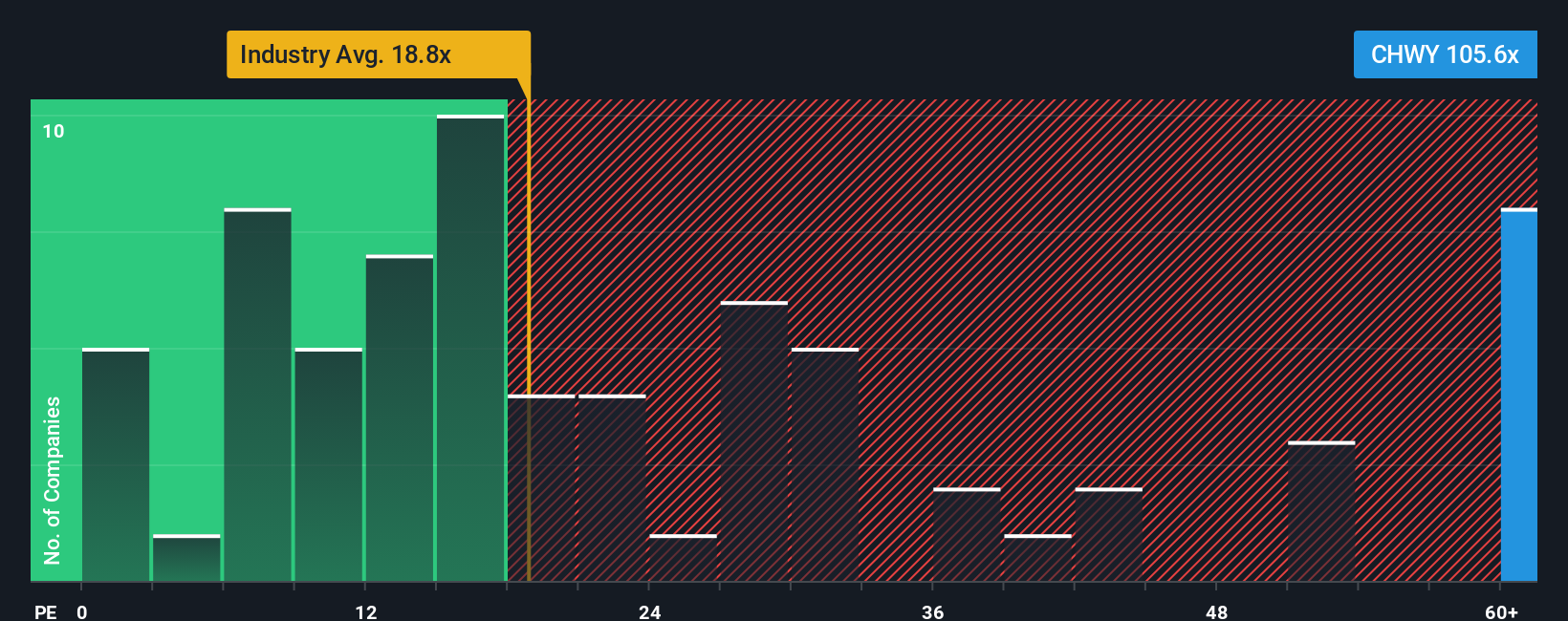 NYSE:CHWY PE Ratio as at Sep 2025