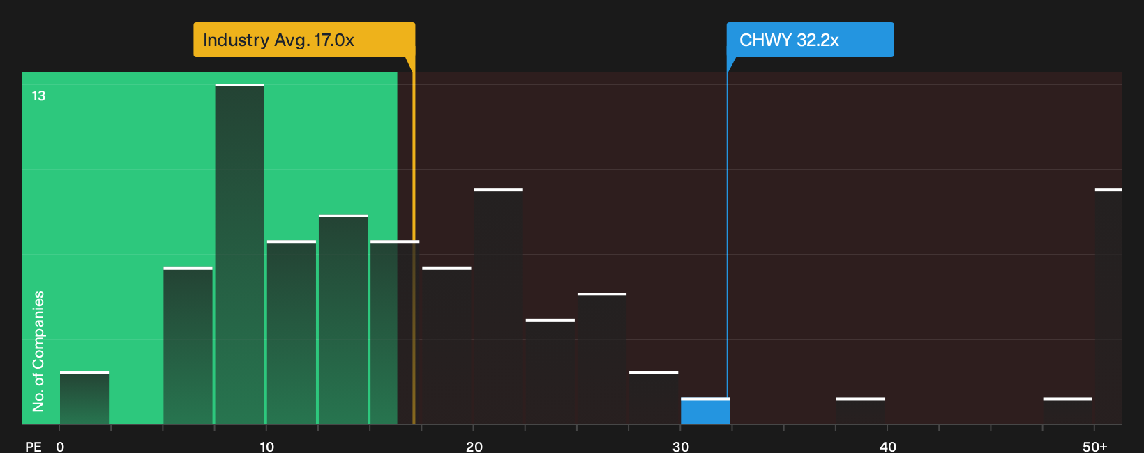 NYSE:CHWY P/E Ratio as at Jul 2026
