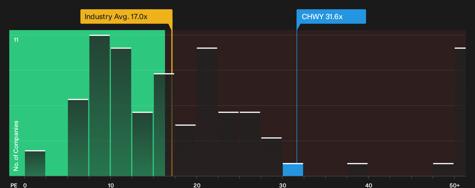 NYSE:CHWY P/E Ratio as at Jul 2026