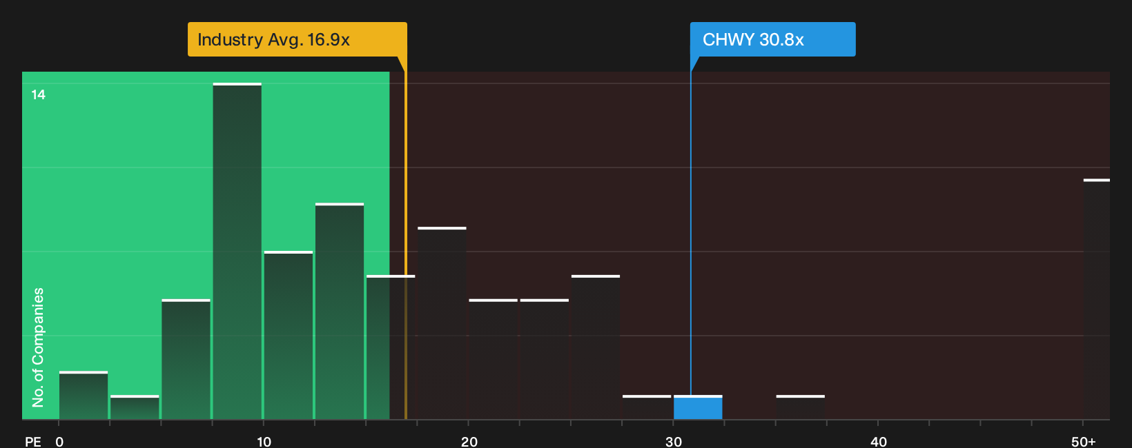 NYSE:CHWY P/E Ratio as at Jul 2026