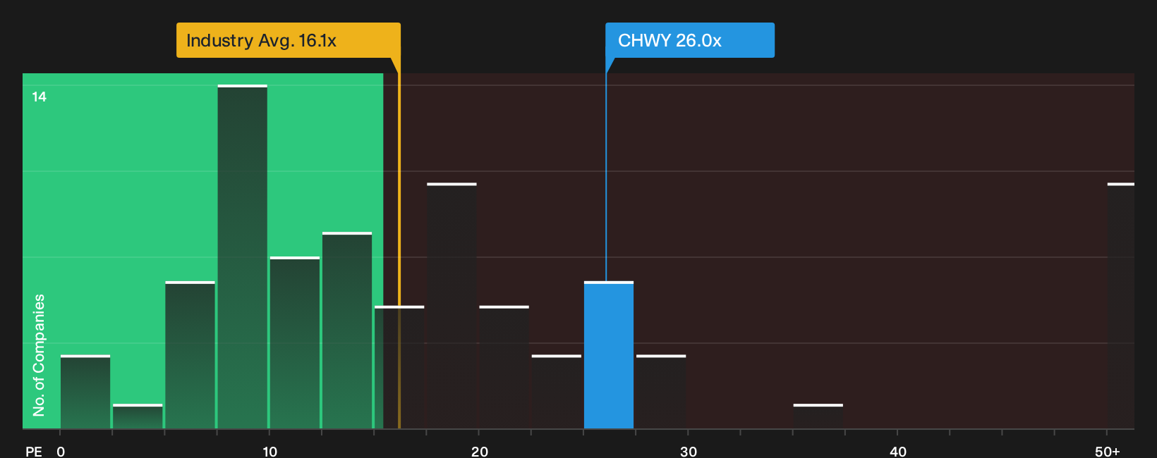 NYSE:CHWY P/E Ratio as at Aug 2026