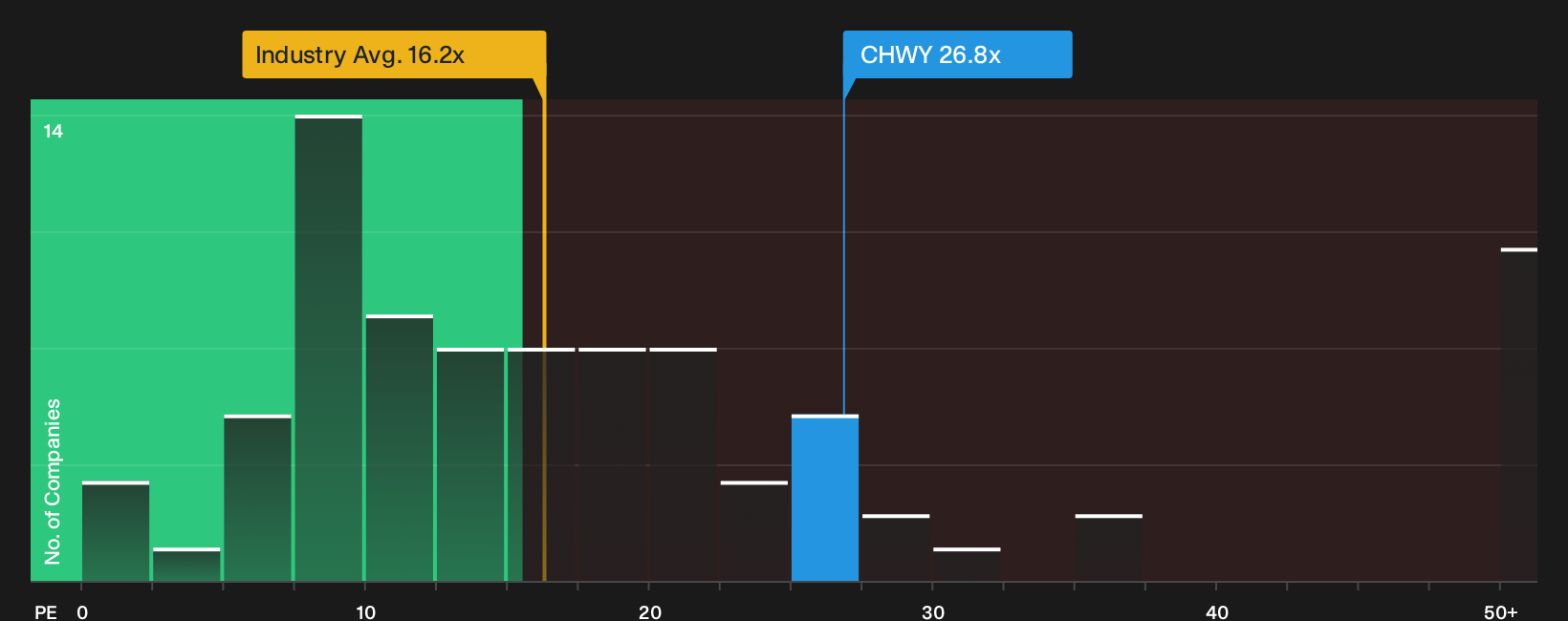 NYSE:CHWY P/E Ratio as at Aug 2026