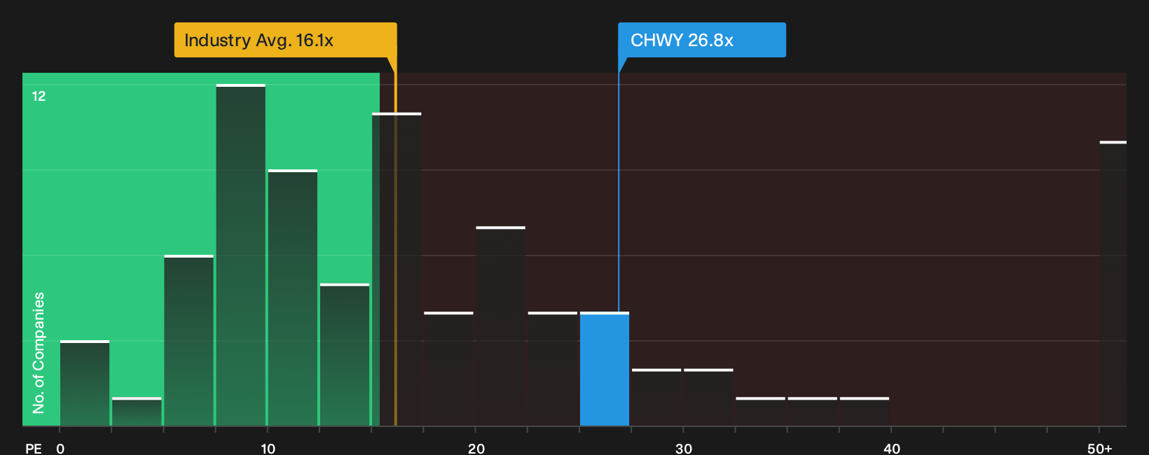 NYSE:CHWY P/E Ratio as at Aug 2026