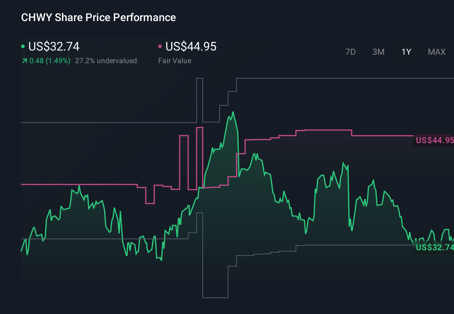 NYSE:CHWY 1-Year Stock Price Chart