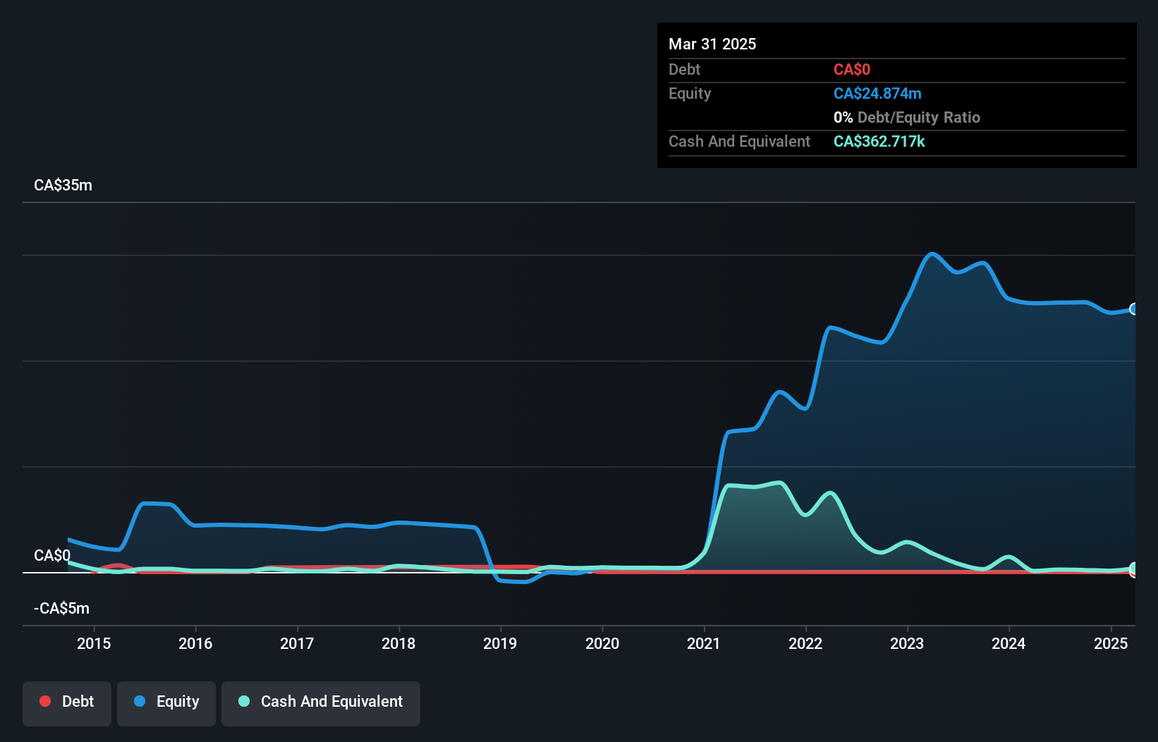 TSXV:AVN Debt to Equity History and Analysis as at Feb 2025