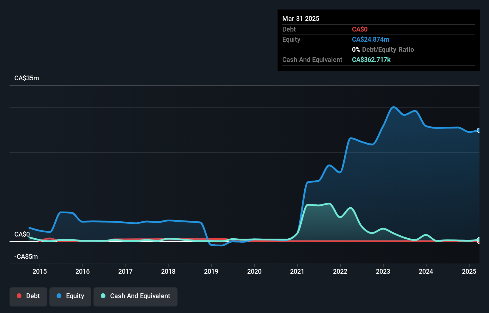 TSXV:AVN Debt to Equity History and Analysis as at Jan 2025