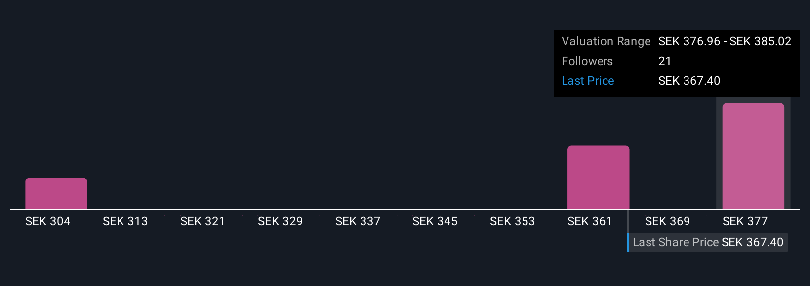 OM:AZA Community Fair Values as at Oct 2025