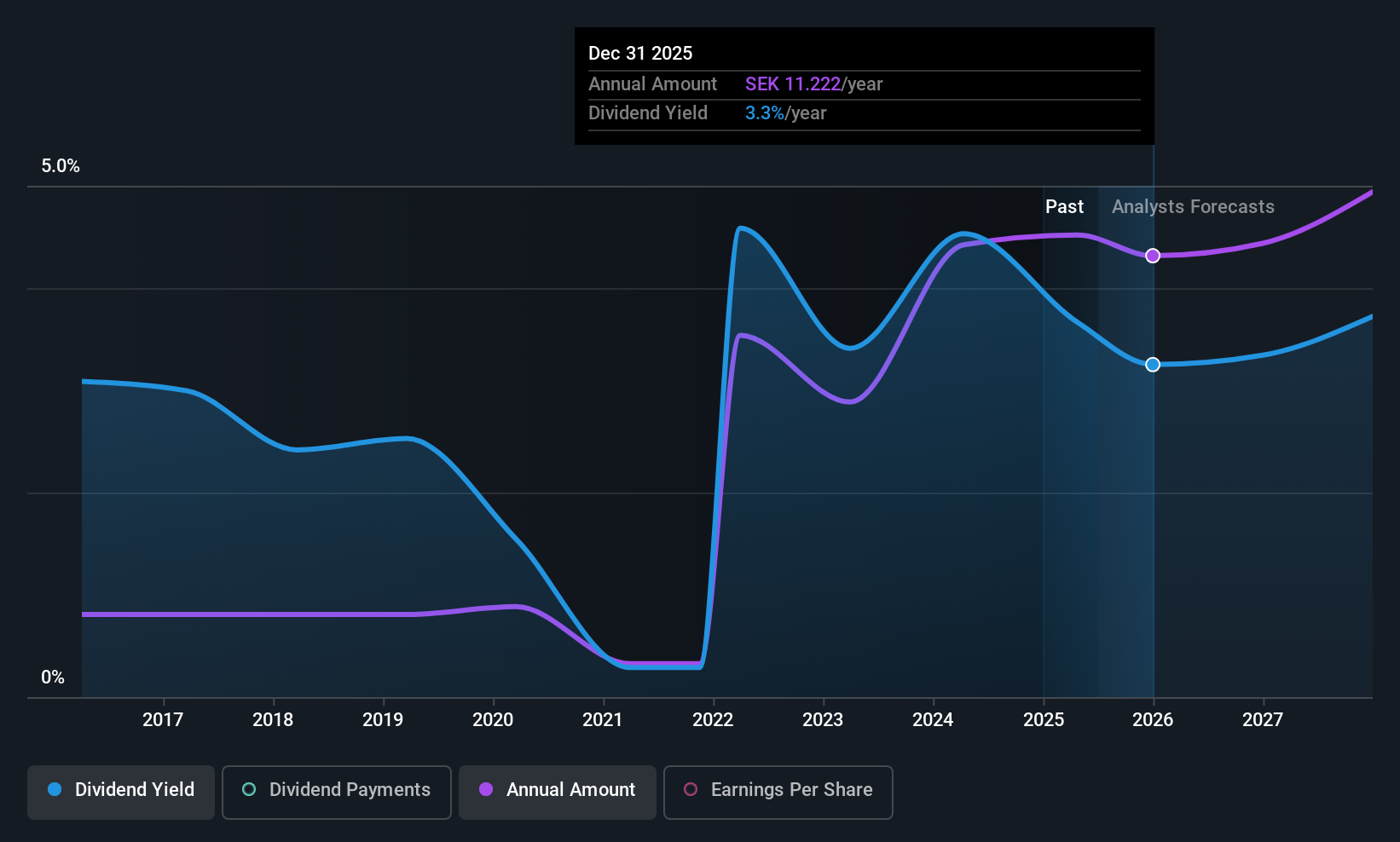 OM:AZA Dividend History as at Jul 2025