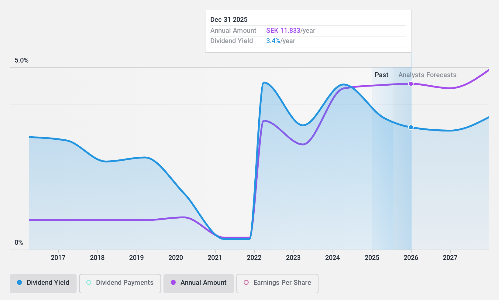 OM:AZA Dividend History as at Nov 2024