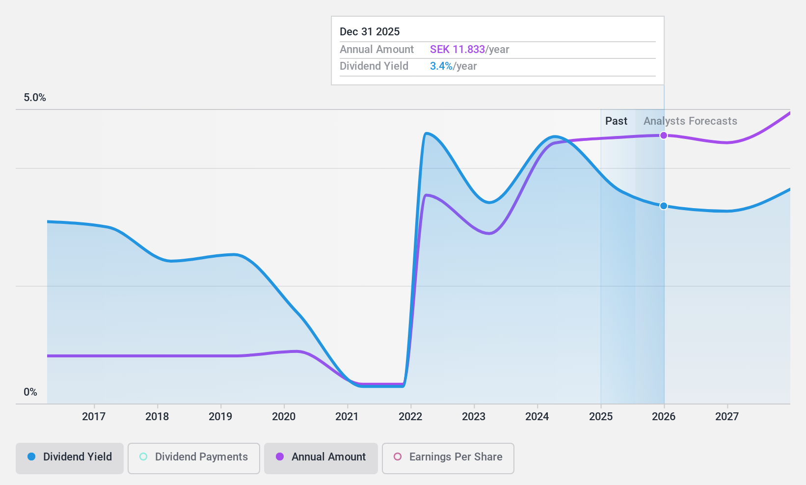 OM:AZA Dividend History as at Jun 2024