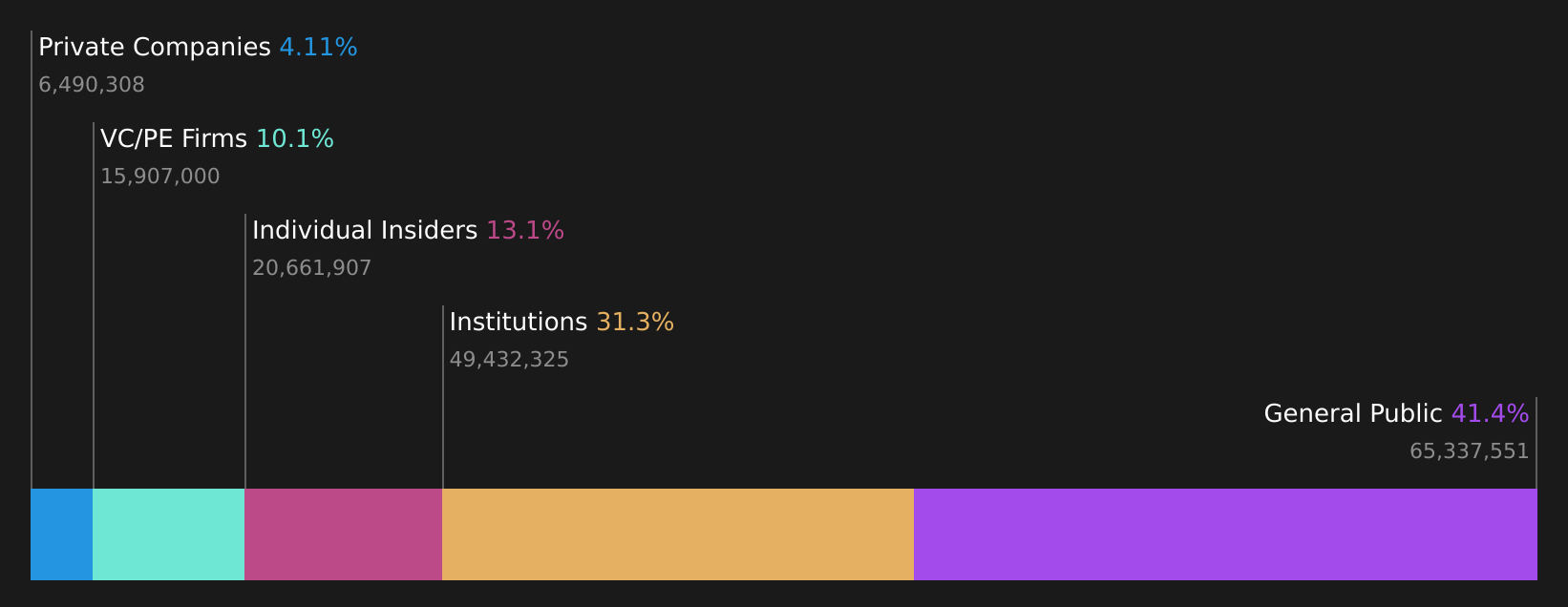 OM:AZA Ownership Breakdown as at Aug 2026