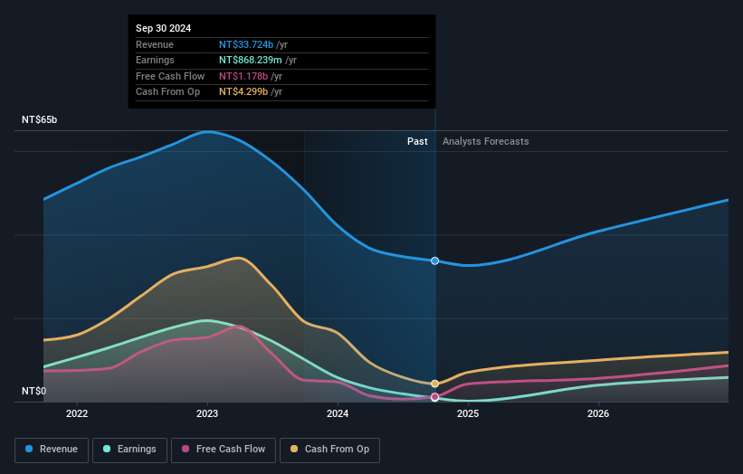 TWSE:8046 Earnings and Revenue Growth as at Nov 2025