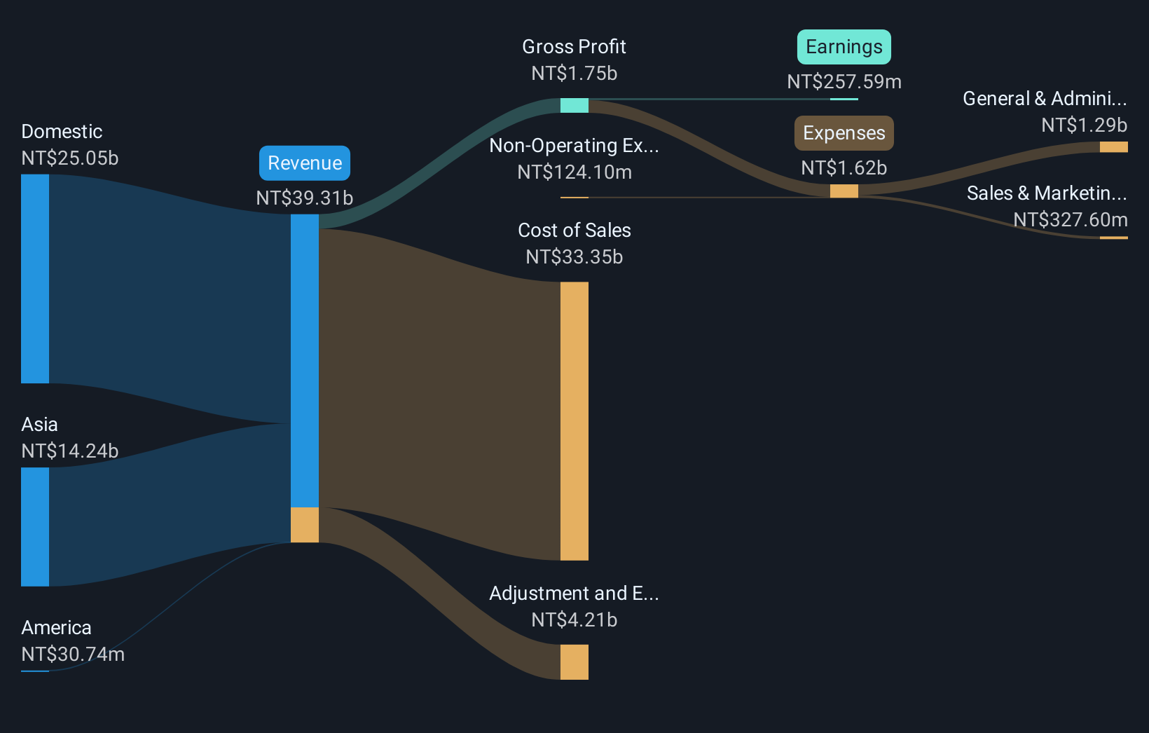 TWSE:8046 Revenue and Expenses Breakdown as at Oct 2025