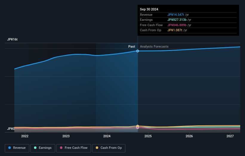 TSE:8001 Earnings and Revenue Growth as at Nov 2024