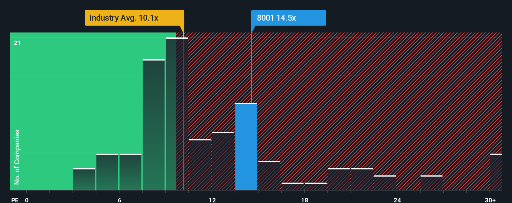 TSE:8001 PE Ratio as at Dec 2025