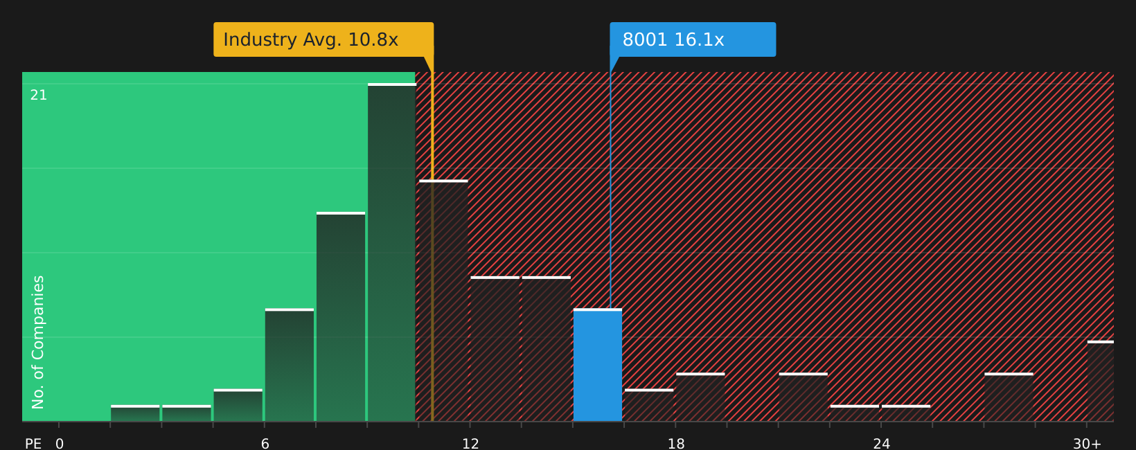 TSE:8001 P/E Ratio as at Aug 2026
