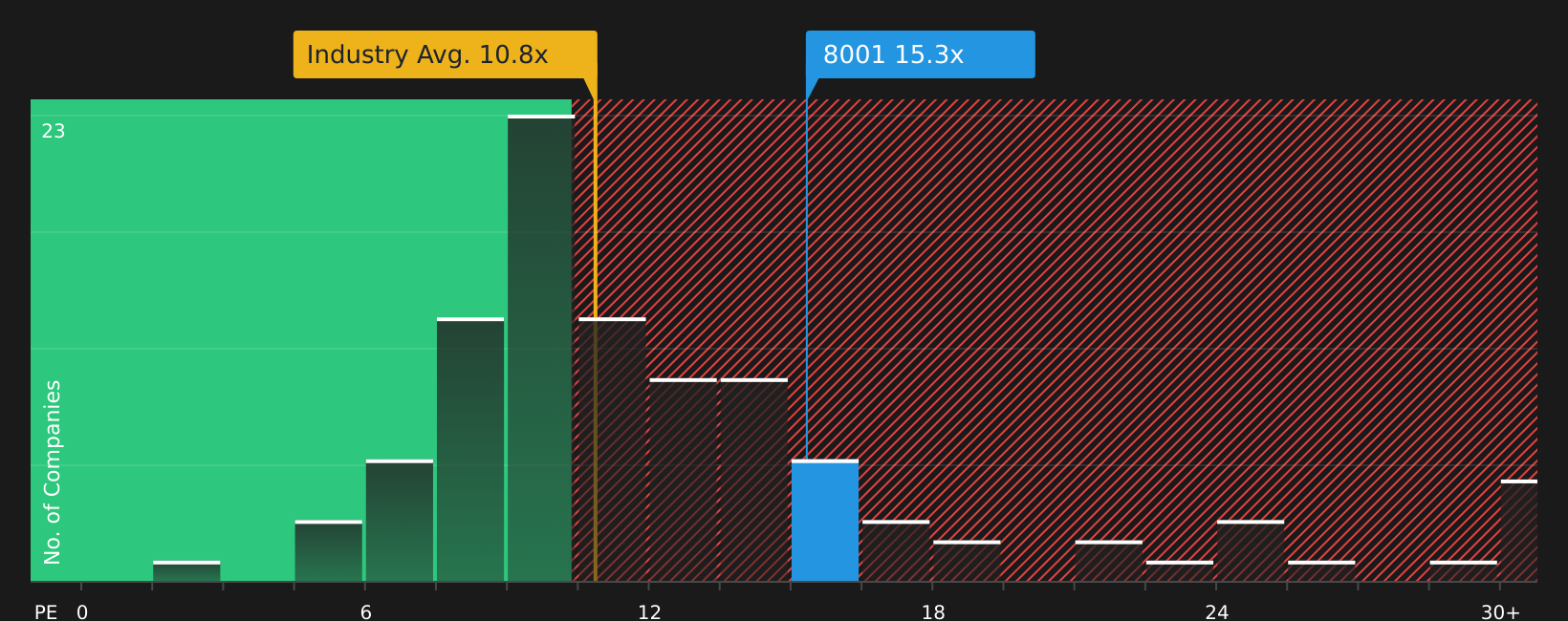 TSE:8001 P/E Ratio as at Aug 2026