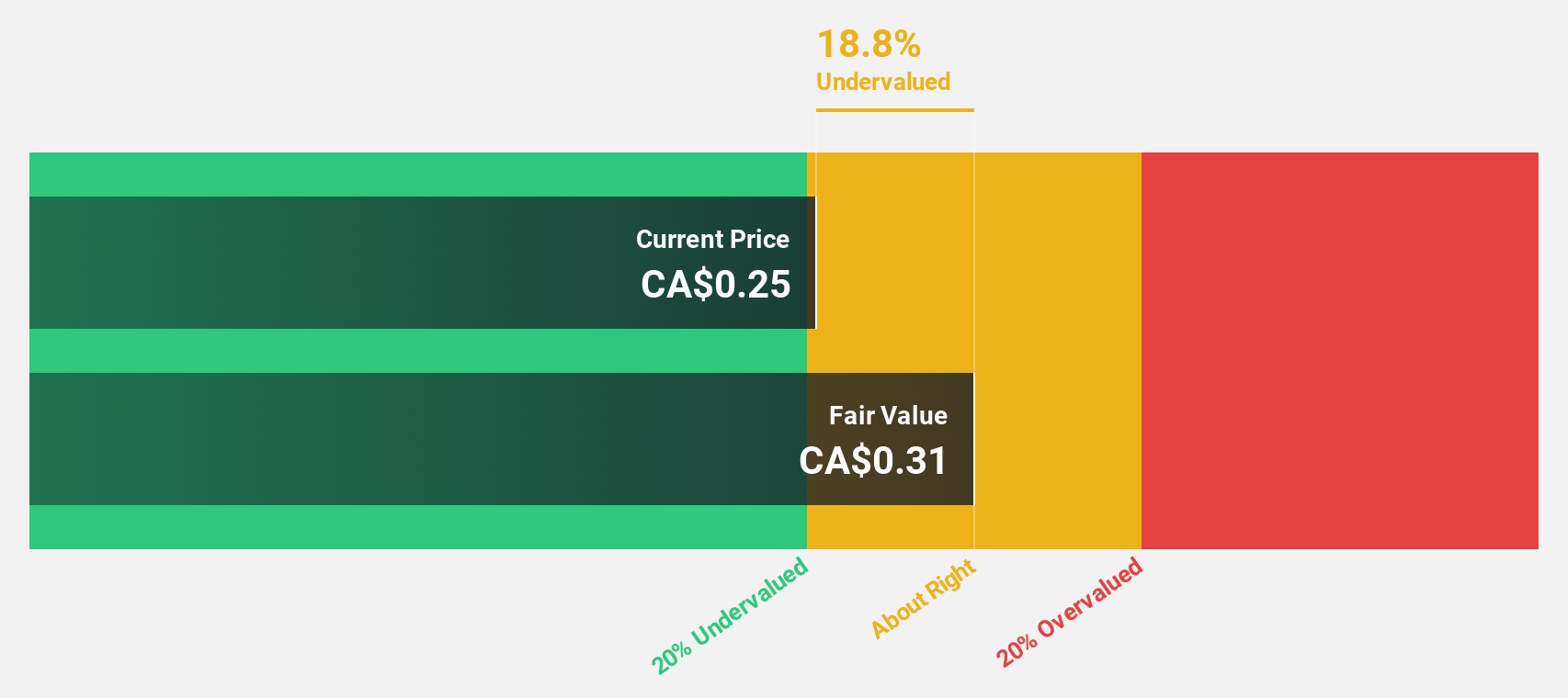 TSXV:SNM Discounted Cash Flow as at Dec 2025