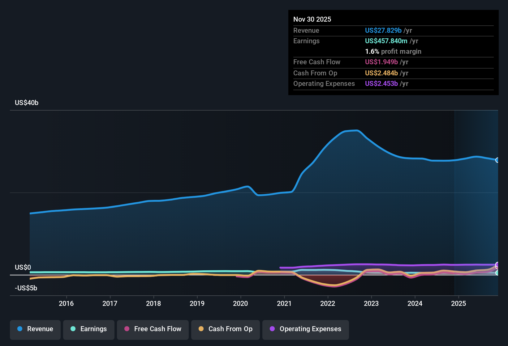 NYSE:KMX Earnings & Revenue History as at Dec 2025