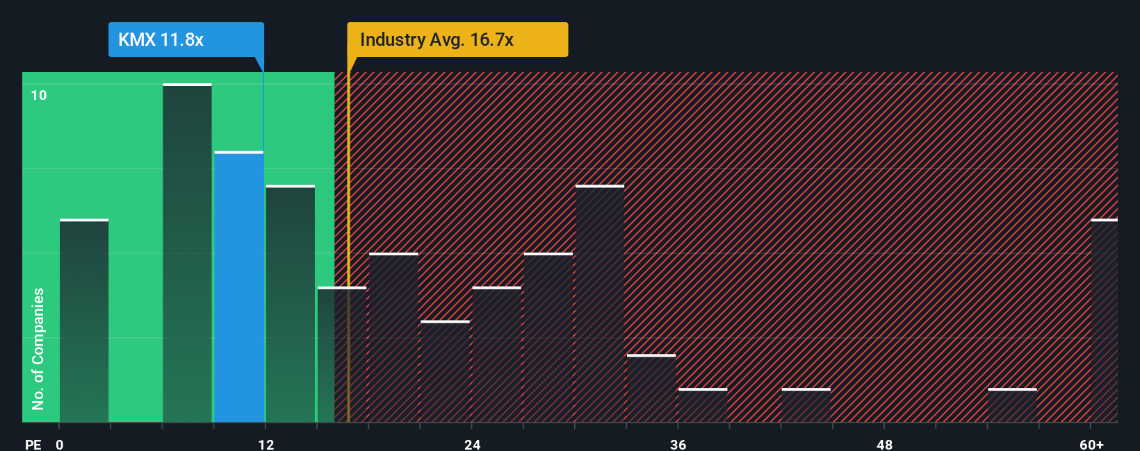 NYSE:KMX PE Ratio as at Oct 2025