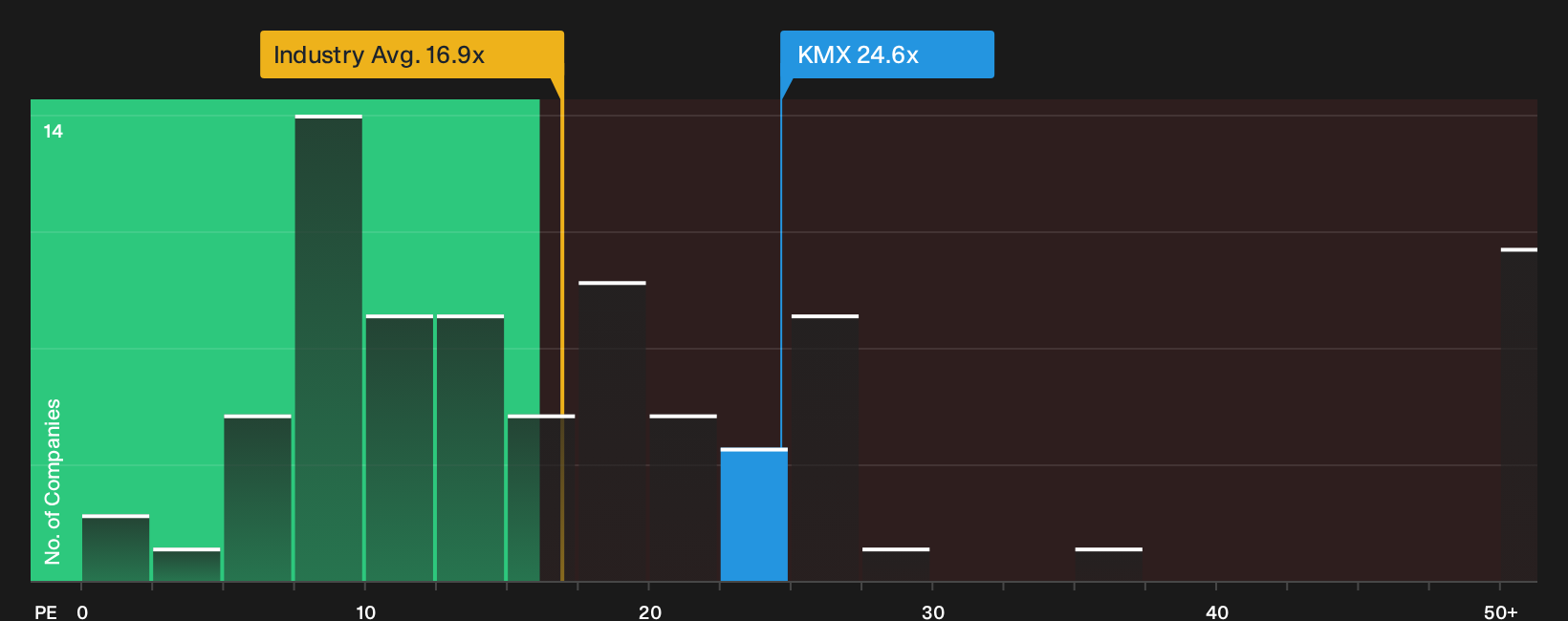 NYSE:KMX P/E Ratio as at Jul 2026