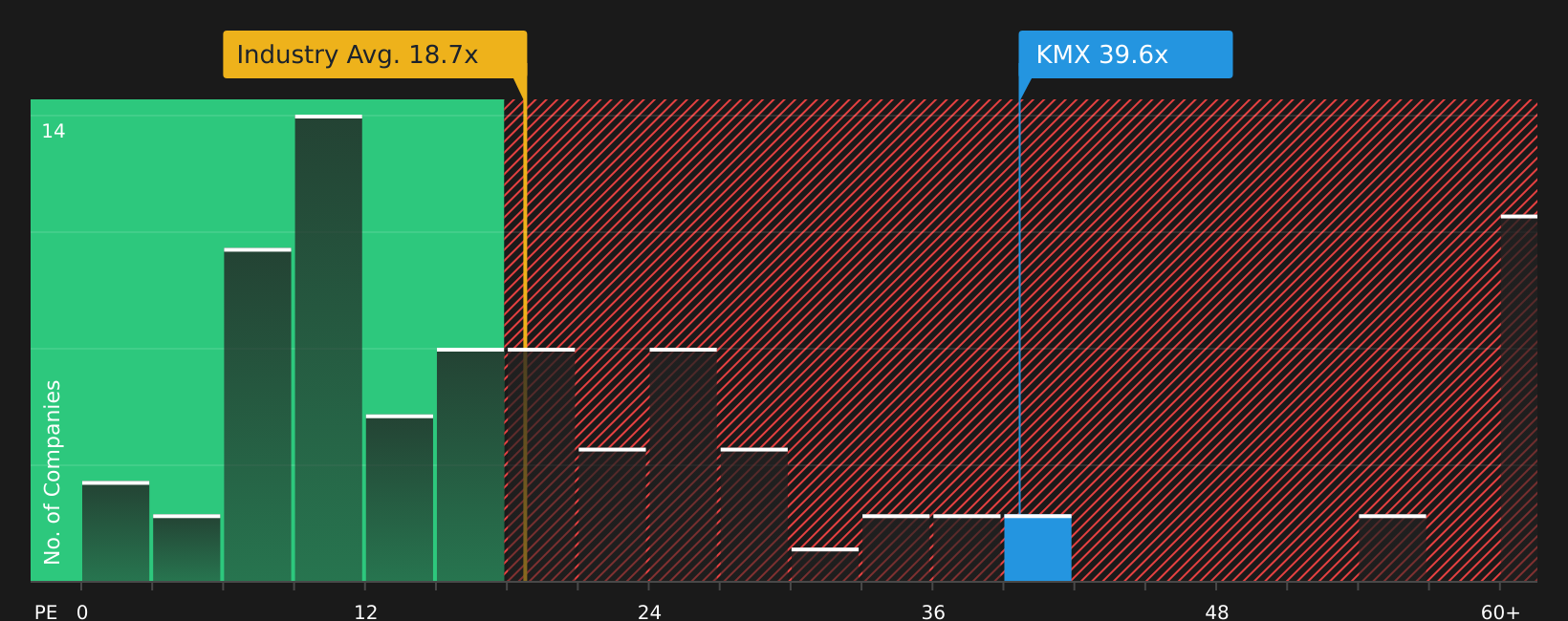NYSE:KMX P/E Ratio as at Jul 2026