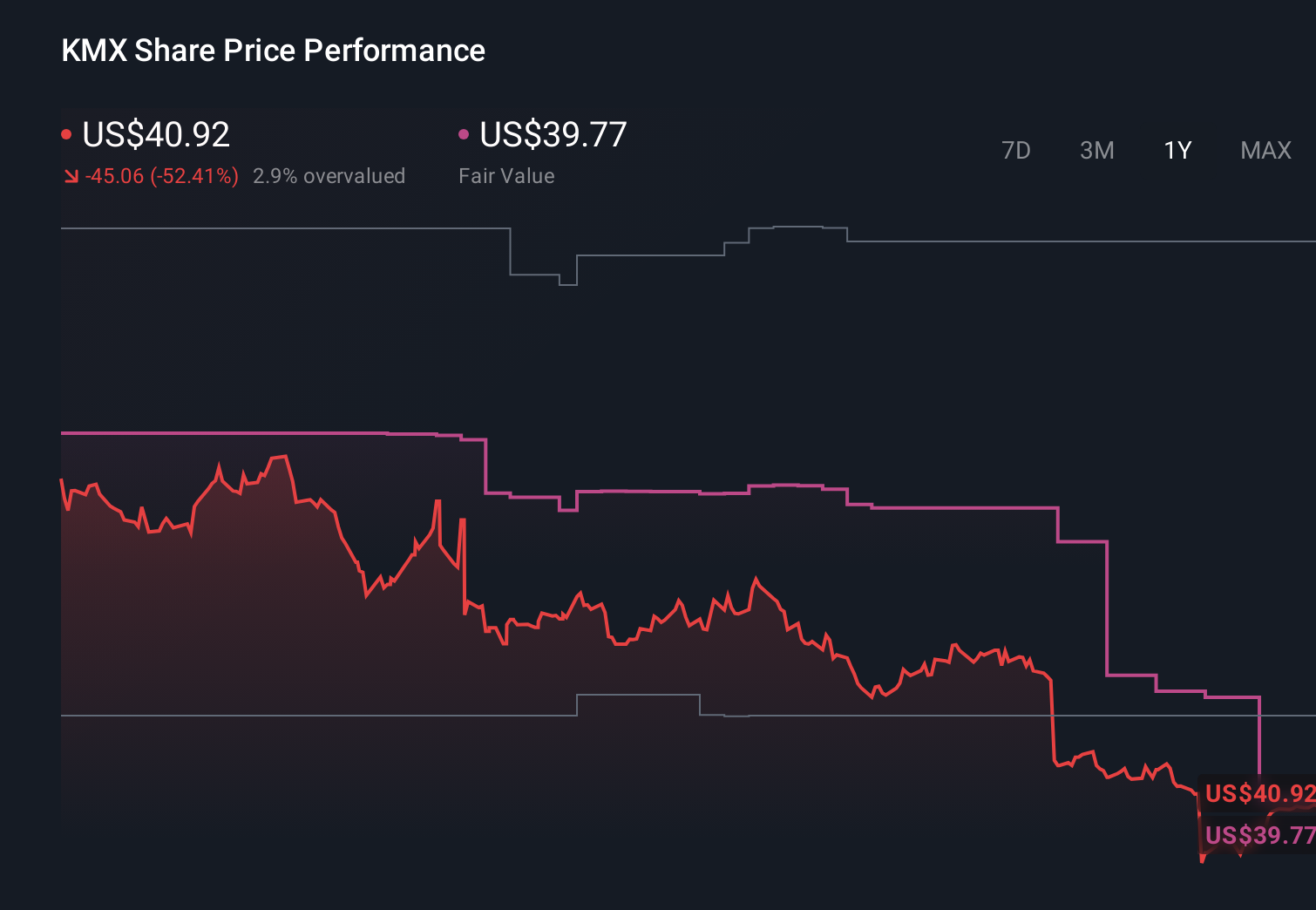 NYSE:KMX 1-Year Stock Price Chart